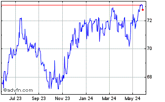 1 Year Sterling vs ETB Chart