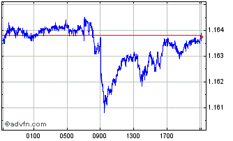 Intraday Sterling vs Euro Chart