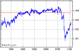 Intraday Sterling vs Euro Chart