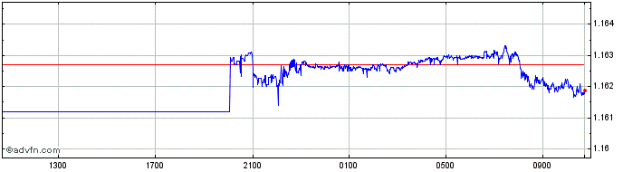 Intraday Sterling vs Euro  Price Chart for 20/4/2024
