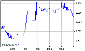 Intraday Sterling vs FJD Chart