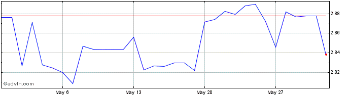 1 Month Sterling vs FJD  Price Chart
