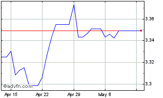 1 Month Sterling vs GEL Chart