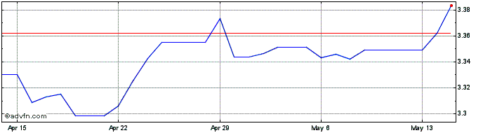1 Month Sterling vs GEL  Price Chart