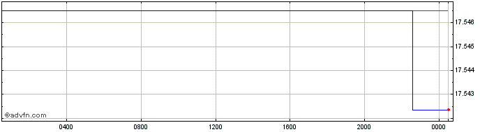 Intraday Sterling vs GHS  Price Chart for 19/4/2024