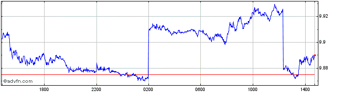 Intraday Sterling vs GTQ  Price Chart for 27/4/2024