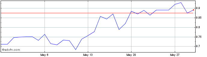1 Month Sterling vs GTQ  Price Chart