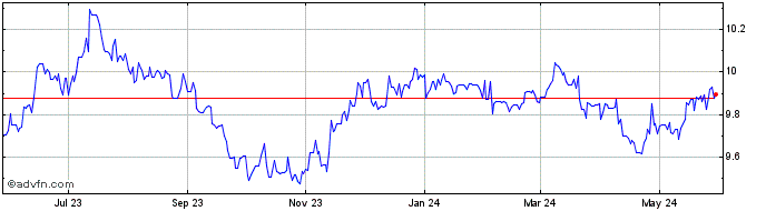 1 Year Sterling vs GTQ  Price Chart
