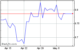 1 Month Sterling vs HKD Chart