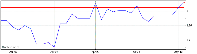 1 Month Sterling vs HKD  Price Chart