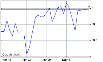 1 Month Sterling vs HNL Chart