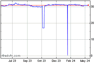 1 Year Sterling vs HNL Chart
