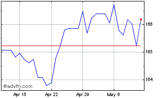 1 Month Sterling vs HTG Chart