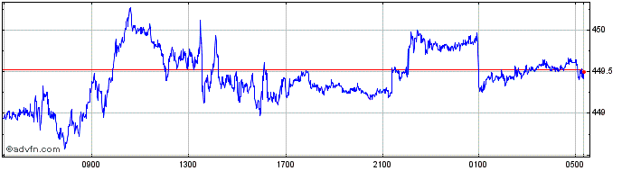 Intraday Sterling vs HUF  Price Chart for 26/4/2024