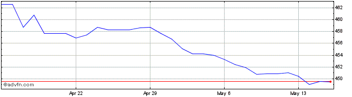 1 Month Sterling vs HUF  Price Chart