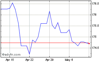 1 Month Sterling vs ISK Chart
