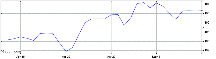 1 Month Sterling vs JMD  Price Chart