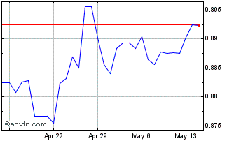 1 Month Sterling vs JOD Chart