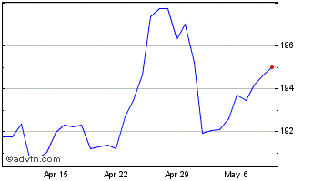 1 Month Sterling vs Yen Chart