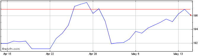1 Month Sterling vs Yen  Price Chart