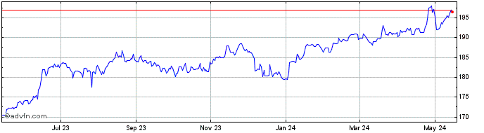1 Year Sterling vs Yen  Price Chart
