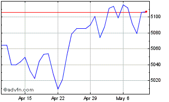 1 Month Sterling vs KHR Chart