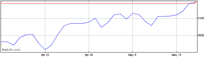 1 Month Sterling vs KHR  Price Chart