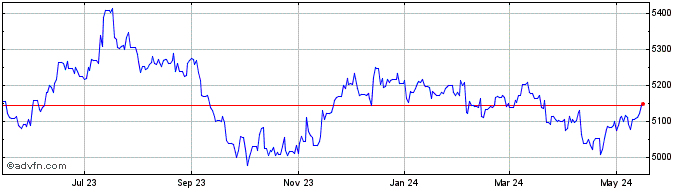 1 Year Sterling vs KHR  Price Chart