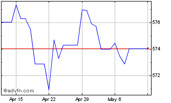 1 Month Sterling vs KMF Chart