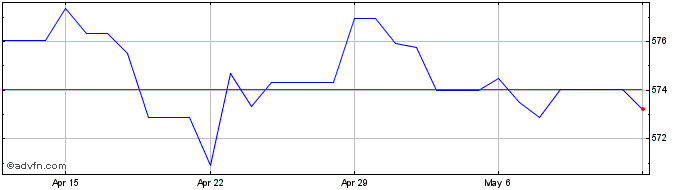 1 Month Sterling vs KMF  Price Chart