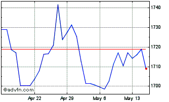 1 Month Sterling vs KRW Chart