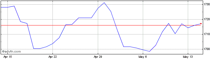 1 Month Sterling vs KRW  Price Chart