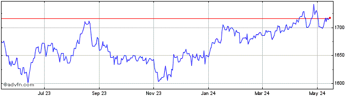 1 Year Sterling vs KRW  Price Chart