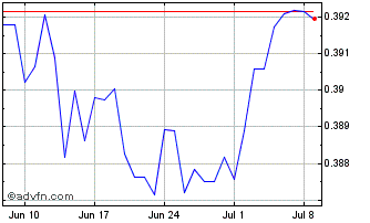 1 Month Sterling vs KWD Chart