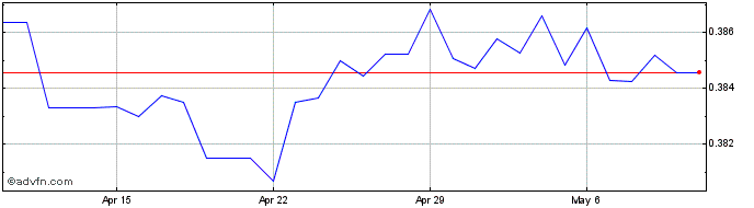 1 Month Sterling vs KWD  Price Chart