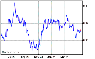 1 Year Sterling vs KWD Chart