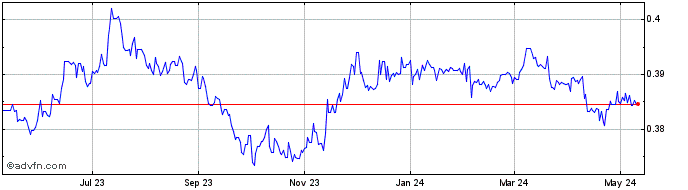 1 Year Sterling vs KWD  Price Chart
