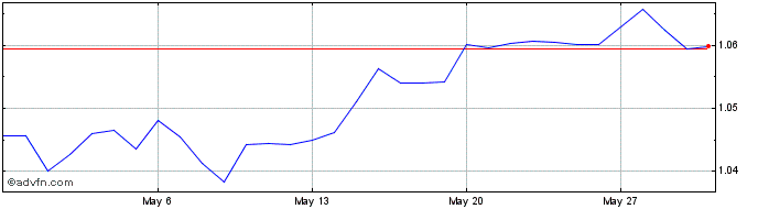 1 Month Sterling vs KYD  Price Chart