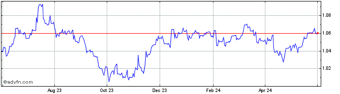 1 Year Sterling vs KYD  Price Chart