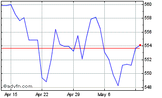 1 Month Sterling vs KZT Chart