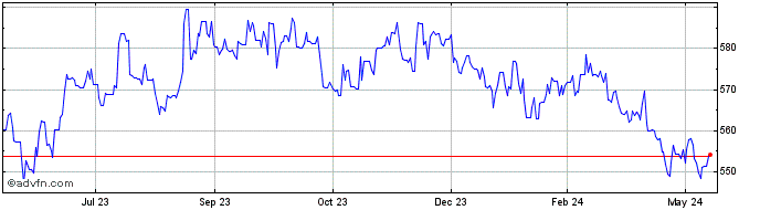 1 Year Sterling vs KZT  Price Chart