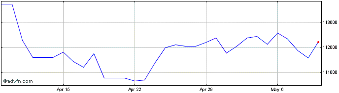 1 Month Sterling vs LBP  Price Chart