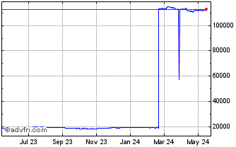 1 Year Sterling vs LBP Chart