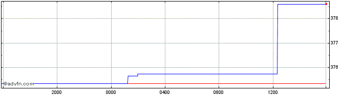 Intraday Sterling vs LKR  Price Chart for 25/4/2024