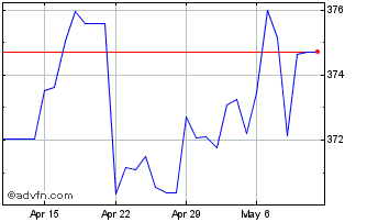 1 Month Sterling vs LKR Chart