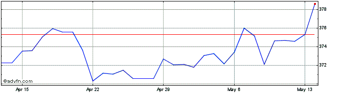 1 Month Sterling vs LKR  Price Chart