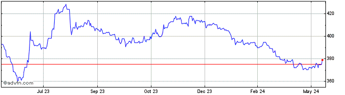 1 Year Sterling vs LKR  Price Chart