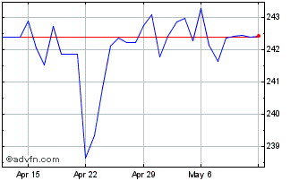 1 Month Sterling vs LRD Chart