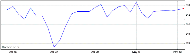1 Month Sterling vs LRD  Price Chart