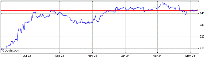 1 Year Sterling vs LRD  Price Chart